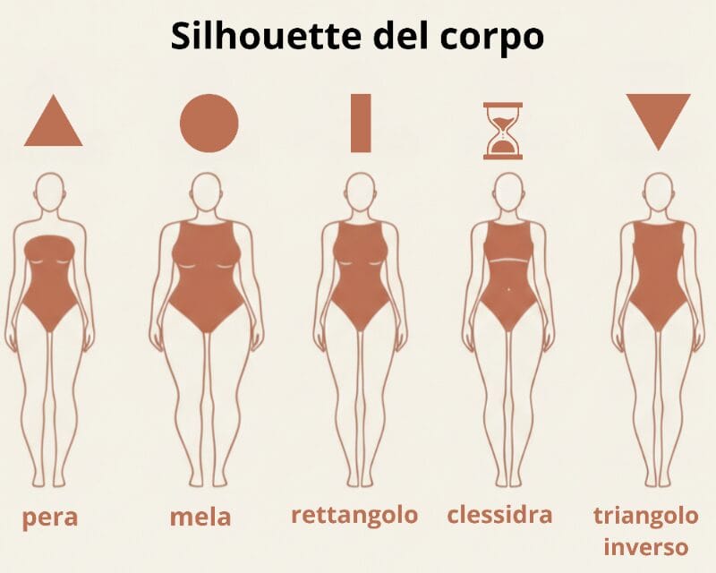 Infografica sulle tipologie di silhouette femminili: pera, mela, rettangolo, clessidra e triangolo inverso, con icone e sagome esplicative su sfondo neutro.