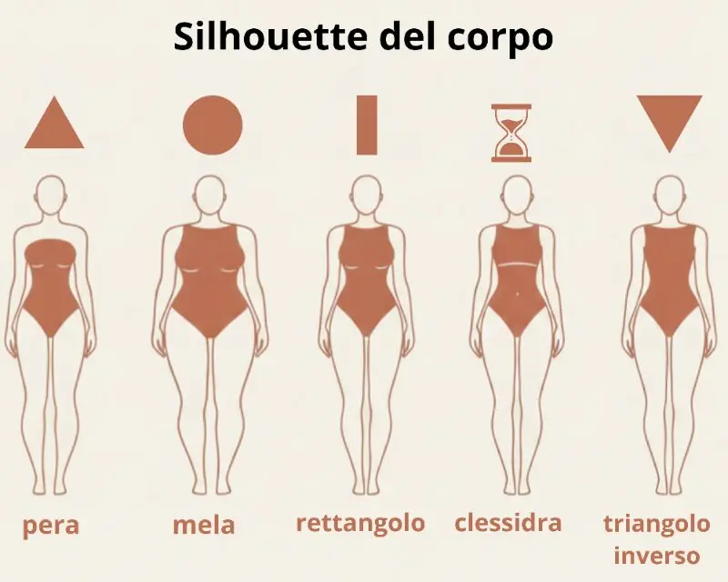 Infografica sulle tipologie di silhouette femminili: pera, mela, rettangolo, clessidra e triangolo inverso, con icone e sagome esplicative su sfondo neutro.
